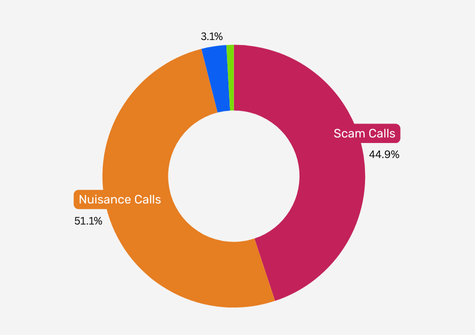 Annual Scam Call Report 2025: Unmasking the Surge in Nuisance Calls